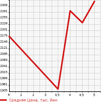 Аукционная статистика: График изменения цены MERCEDES BENZ A CLASS 2021 177012 в зависимости от аукционных оценок