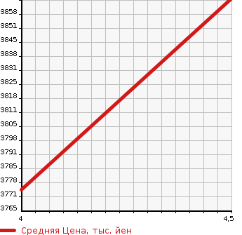 Аукционная статистика: График изменения цены MERCEDES BENZ A CLASS 2019 177051M в зависимости от аукционных оценок