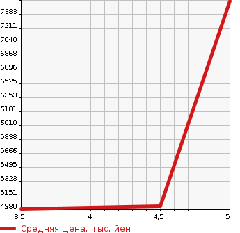 Аукционная статистика: График изменения цены MERCEDES BENZ MB TRANCE P 2022 177054M в зависимости от аукционных оценок