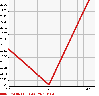Аукционная статистика: График изменения цены MERCEDES BENZ A CLASS 2020 177112 в зависимости от аукционных оценок
