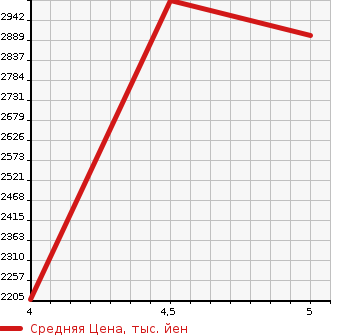 Аукционная статистика: График изменения цены MERCEDES BENZ A CLASS 2022 177112 в зависимости от аукционных оценок