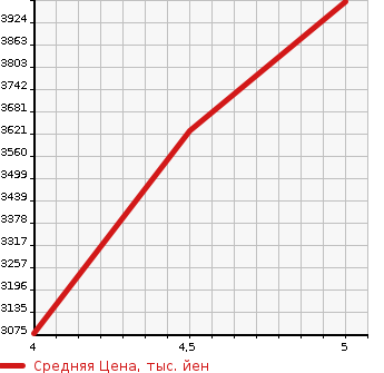 Аукционная статистика: График изменения цены MERCEDES BENZ AMG GLS CLASS 2020 177151M в зависимости от аукционных оценок