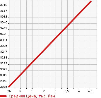 Аукционная статистика: График изменения цены MERCEDES BENZ AMG GLS CLASS 2021 177151M в зависимости от аукционных оценок