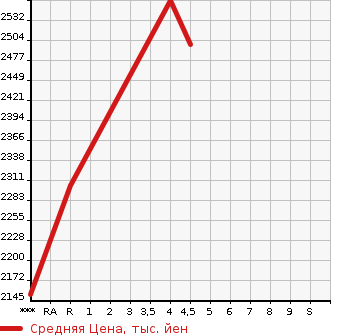Аукционная статистика: График изменения цены MERCEDES BENZ A CLASS 2019 177184 в зависимости от аукционных оценок