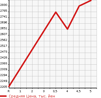 Аукционная статистика: График изменения цены MERCEDES BENZ A CLASS 2020 177184 в зависимости от аукционных оценок