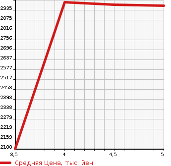 Аукционная статистика: График изменения цены MERCEDES BENZ A CLASS 2021 177184 в зависимости от аукционных оценок