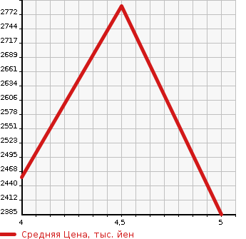 Аукционная статистика: График изменения цены MERCEDES BENZ A CLASS 2022 177184 в зависимости от аукционных оценок