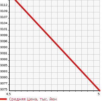 Аукционная статистика: График изменения цены MERCEDES BENZ A CLASS 2022 177186 в зависимости от аукционных оценок