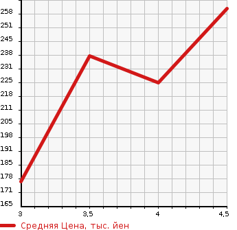 Аукционная статистика: График изменения цены MERCEDES BENZ C CLASS 1999 202020 в зависимости от аукционных оценок