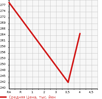 Аукционная статистика: График изменения цены MERCEDES BENZ C CLASS 1999 202026 в зависимости от аукционных оценок