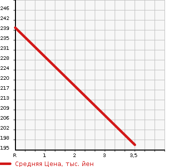 Аукционная статистика: График изменения цены MERCEDES BENZ C CLASS STATION WAGON 2000 202080 в зависимости от аукционных оценок