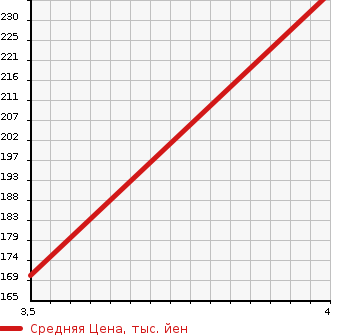 Аукционная статистика: График изменения цены MERCEDES BENZ C CLASS STATION WAGON 1999 202086 в зависимости от аукционных оценок