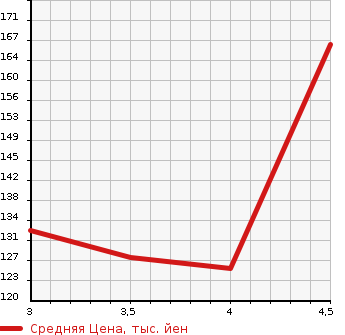 Аукционная статистика: График изменения цены MERCEDES BENZ C CLASS 2003 203042 в зависимости от аукционных оценок