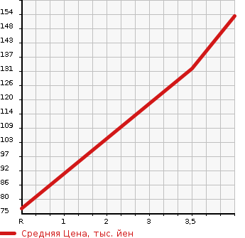 Аукционная статистика: График изменения цены MERCEDES BENZ C CLASS 2001 203045 в зависимости от аукционных оценок