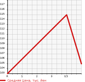 Аукционная статистика: График изменения цены MERCEDES BENZ C CLASS 2003 203046 в зависимости от аукционных оценок