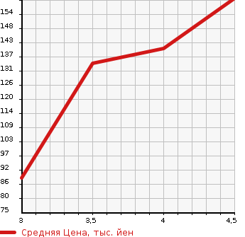 Аукционная статистика: График изменения цены MERCEDES BENZ C CLASS 2004 203046 в зависимости от аукционных оценок