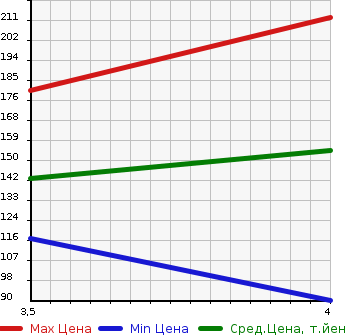 Аукционная статистика: График изменения цены MERCEDES BENZ C CLASS 2007 203046 в зависимости от аукционных оценок