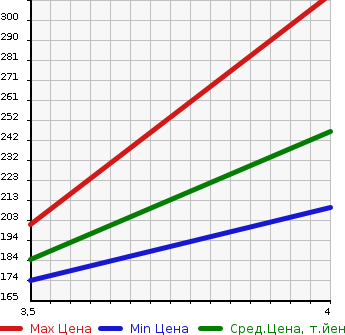 Аукционная статистика: График изменения цены MERCEDES BENZ C CLASS 2005 203052 в зависимости от аукционных оценок