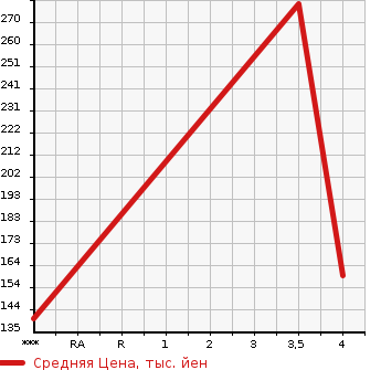 Аукционная статистика: График изменения цены MERCEDES BENZ C CLASS 2006 203052 в зависимости от аукционных оценок