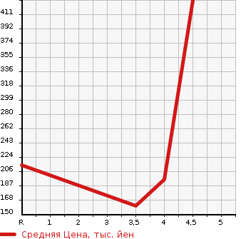 Аукционная статистика: График изменения цены MERCEDES BENZ C CLASS 2007 203052 в зависимости от аукционных оценок