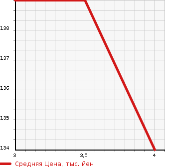 Аукционная статистика: График изменения цены MERCEDES BENZ C CLASS STATION WAGON 2005 203240 в зависимости от аукционных оценок