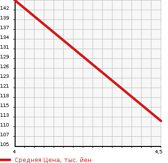 Аукционная статистика: График изменения цены MERCEDES BENZ C CLASS 2005 203240 в зависимости от аукционных оценок