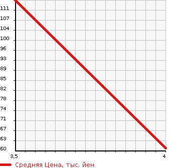 Аукционная статистика: График изменения цены MERCEDES BENZ C CLASS STATION WAGON 2004 203246 в зависимости от аукционных оценок