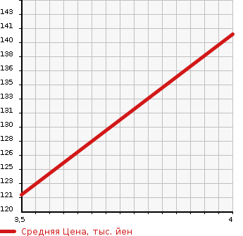 Аукционная статистика: График изменения цены MERCEDES BENZ C CLASS 2007 203246 в зависимости от аукционных оценок