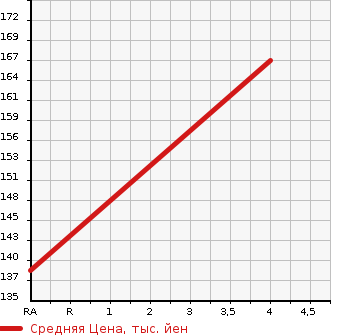 Аукционная статистика: График изменения цены MERCEDES BENZ C CLASS STATION WAGON 2007 203252 в зависимости от аукционных оценок