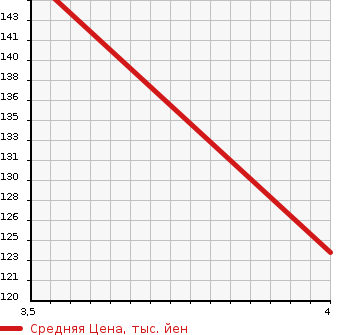 Аукционная статистика: График изменения цены MERCEDES BENZ C CLASS STATION WAGON 2008 203252 в зависимости от аукционных оценок