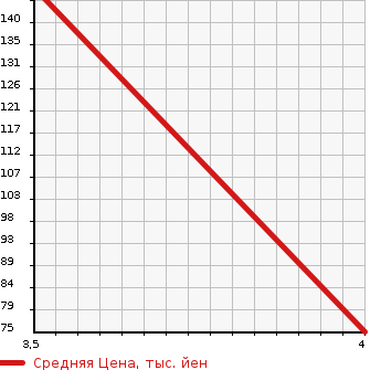 Аукционная статистика: График изменения цены MERCEDES BENZ C CLASS STATION WAGON 2001 203261 в зависимости от аукционных оценок
