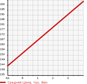 Аукционная статистика: График изменения цены MERCEDES BENZ C CLASS STATION WAGON 2004 203281 в зависимости от аукционных оценок