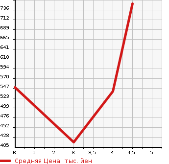 Аукционная статистика: График изменения цены MERCEDES BENZ C CLASS 2014 204048 в зависимости от аукционных оценок