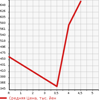 Аукционная статистика: График изменения цены MERCEDES BENZ C CLASS 2012 204049 в зависимости от аукционных оценок
