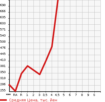 Аукционная статистика: График изменения цены MERCEDES BENZ C CLASS 2013 204049 в зависимости от аукционных оценок