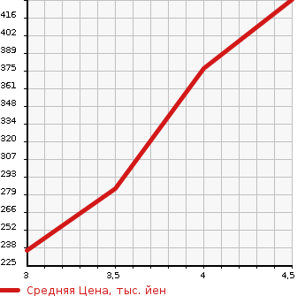 Аукционная статистика: График изменения цены MERCEDES BENZ C CLASS 2007 204052 в зависимости от аукционных оценок
