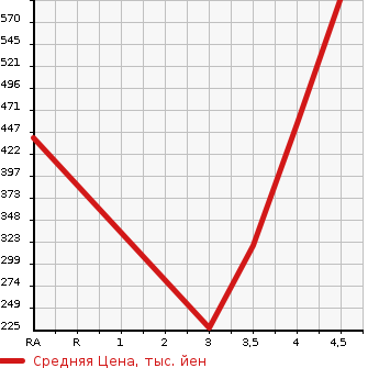 Аукционная статистика: График изменения цены MERCEDES BENZ C CLASS 2008 204052 в зависимости от аукционных оценок
