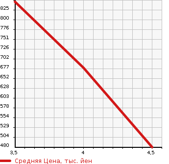 Аукционная статистика: График изменения цены MERCEDES BENZ C CLASS 2011 204057 в зависимости от аукционных оценок