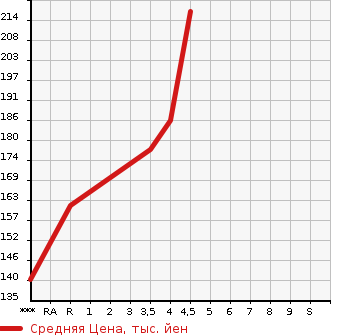 Аукционная статистика: График изменения цены MERCEDES BENZ C CLASS STATION WAGON 2009 204241 в зависимости от аукционных оценок
