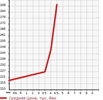 Аукционная статистика: График изменения цены MERCEDES BENZ C CLASS STATION WAGON 2010 204248 в зависимости от аукционных оценок