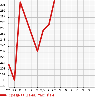 Аукционная статистика: График изменения цены MERCEDES BENZ C CLASS STATION WAGON 2011 204248 в зависимости от аукционных оценок