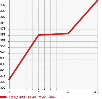 Аукционная статистика: График изменения цены MERCEDES BENZ C CLASS STATION WAGON 2014 204249 в зависимости от аукционных оценок