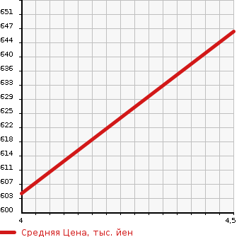 Аукционная статистика: График изменения цены MERCEDES BENZ C CLASS 2011 204347 в зависимости от аукционных оценок