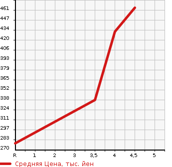 Аукционная статистика: График изменения цены MERCEDES BENZ C CLASS 2012 204349 в зависимости от аукционных оценок