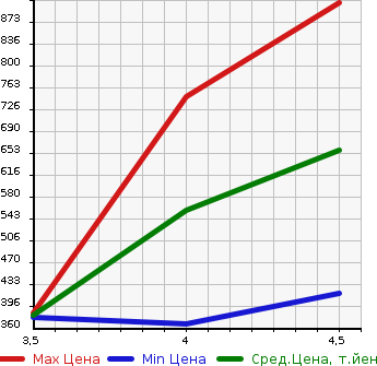 Аукционная статистика: График изменения цены MERCEDES BENZ C CLASS 2014 204349 в зависимости от аукционных оценок