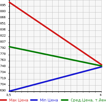 Аукционная статистика: График изменения цены MERCEDES BENZ GLK 2008 204981 в зависимости от аукционных оценок