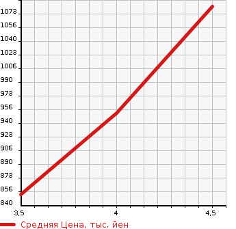 Аукционная статистика: График изменения цены MERCEDES BENZ GLK 2009 204981 в зависимости от аукционных оценок