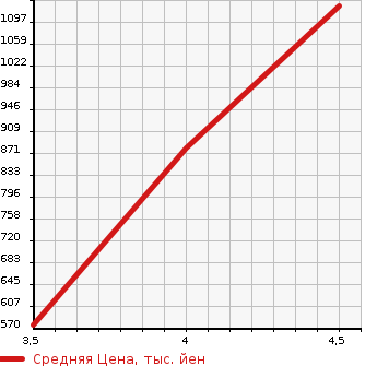 Аукционная статистика: График изменения цены MERCEDES BENZ GLK 2011 204981 в зависимости от аукционных оценок
