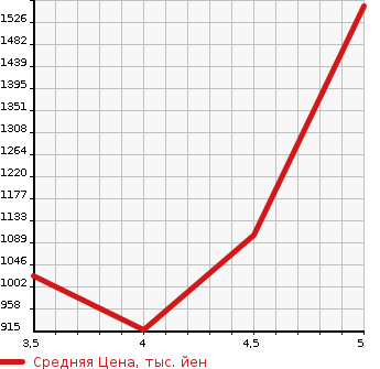 Аукционная статистика: График изменения цены MERCEDES BENZ C CLASS 2016 205004C в зависимости от аукционных оценок