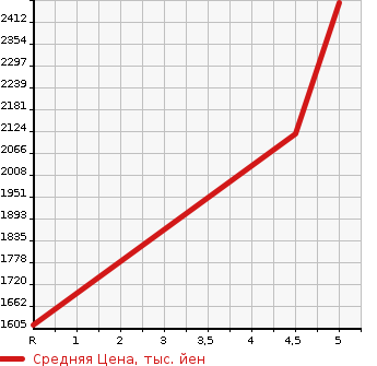 Аукционная статистика: График изменения цены MERCEDES BENZ C CLASS 2018 205014 в зависимости от аукционных оценок
